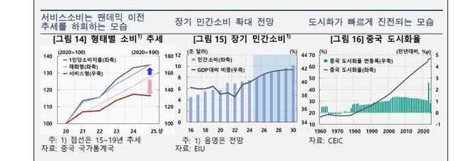 장기 중국 민간소비 전망 등