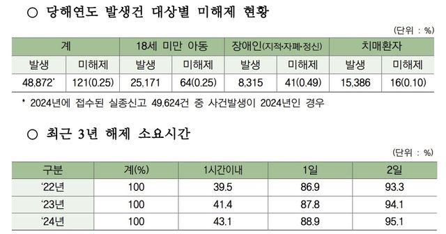 [복지부 제공. 재판매 및 DB 금지]