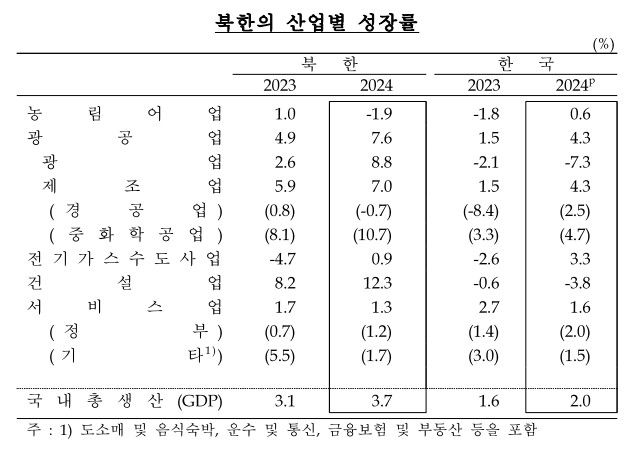 북한 산업별 성장률
