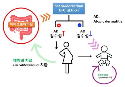 병원성 공생균 마커를 활용한 아토피 피부염 진단 