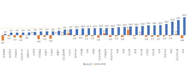 2023년 OECD 회원국 성별 임금격차 및 2018년 대비 증감현황