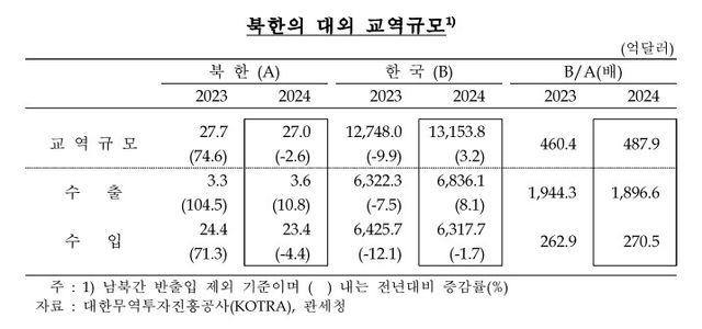 북한 대외교역 규모