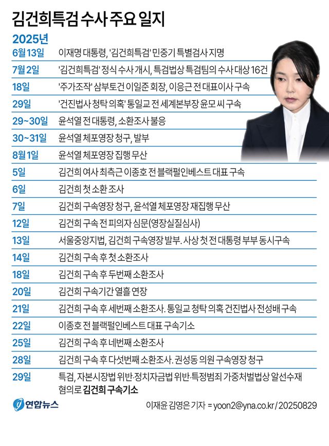 '구속기소' 김건희, 법정선 침묵 깰까…"묵묵히 재판 임할 것"(종합) - 2