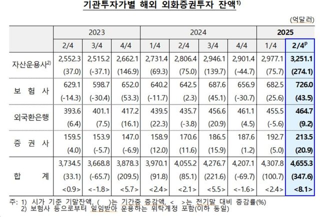 기관투자가별 해외 외화증권투자 잔액 추이