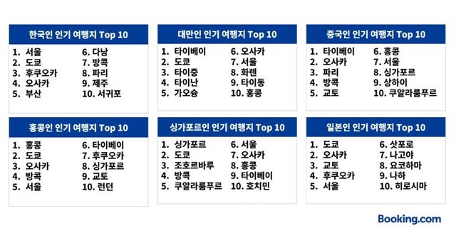 부킹닷컴이 발표한 인기 여행지 순위 