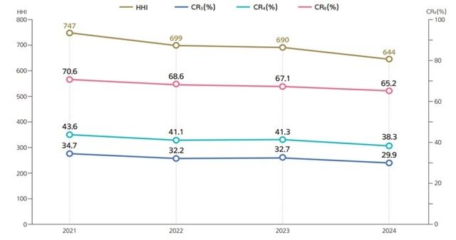 매체합산 여론영향력 집중도 추이(2021∼2024년)