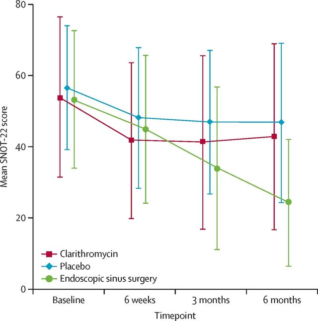 부비강수술·항생제·위약 그룹별 증상·삶의 질 변화(SNOT-22)