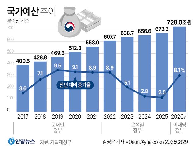 'AI·R&D'에 걸었다…李정부 첫 예산 728조·8%대 확장재정(종합) - 3