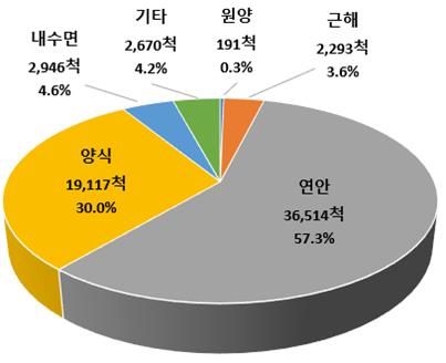 어업별 어선통계