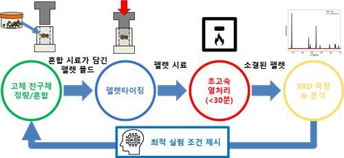 이차전지 양극 소재 자율 탐색 실험실 개요