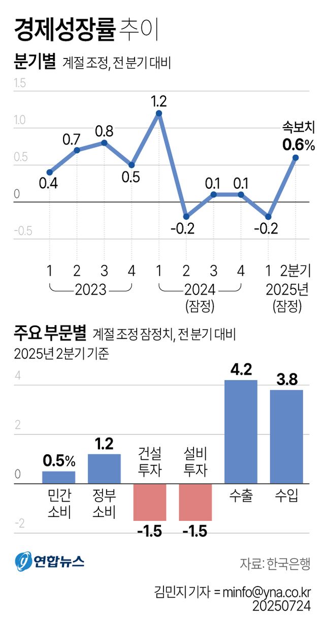 [그래픽] 경제성장률 추이