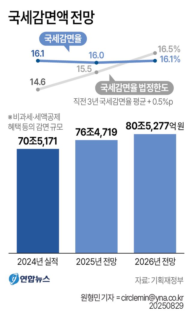 [그래픽] 국세감면액 전망