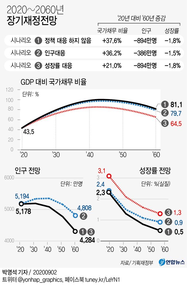 [그래픽] 2020~2060년 장기재정전망