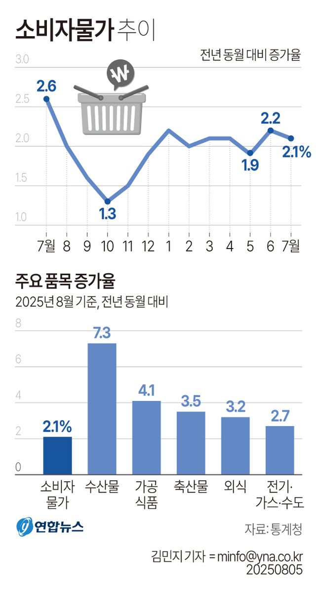 [그래픽] 소비자물가 추이