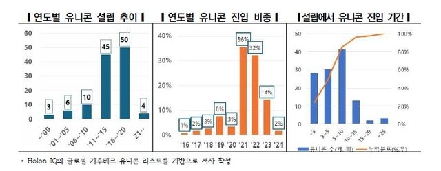 글로벌 기후테크 유니콘 설립 추이 및 연도별 진입 비중 및 진입 기간