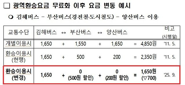 광역환승요금 무료화 후 요금 변동 예시