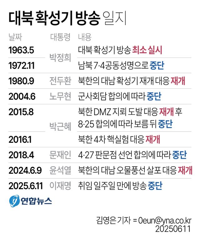 군, 고정식 대북 확성기 철거 착수…"남북 긴장 완화 조치"(종합) - 2