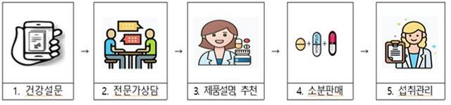 맞춤형 건강기능식품 제도 운영방식