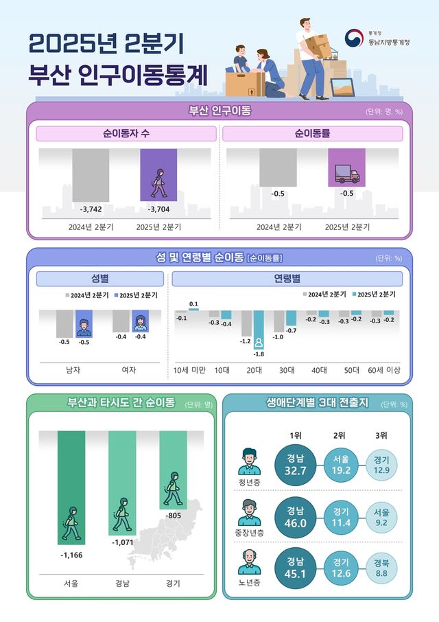 2분기 부산 인구이동 인포그래픽