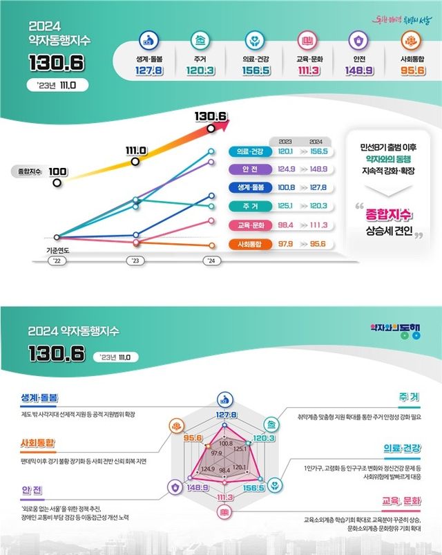 2024 약자동행지수 평가 결과
