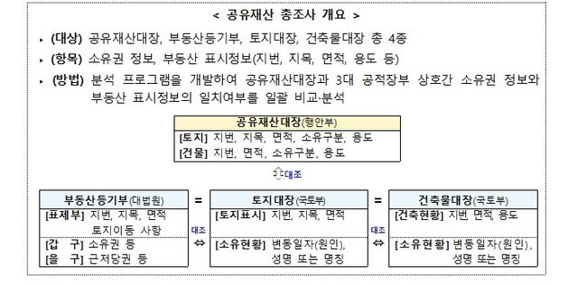 [행정안전부 제공. 재판매 및 DB 금지]
