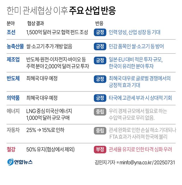 [그래픽] 한미 관세협상 이후 주요 산업 반응