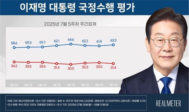 7월 5주차 리얼미터 이재명 대통령 국정수행 평가 조사