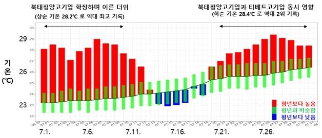 2025년 7월 일별 기온. [기상청 제공. 재판매 및 DB 금지]