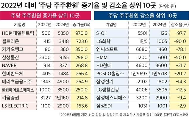 주당 주주환원 증가율 및 감소율 상위 기업