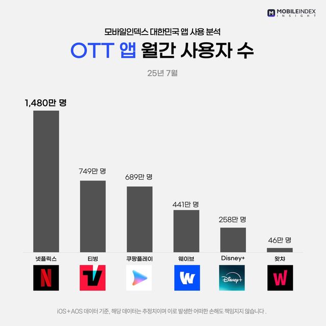 OTT 앱 7월 활성 사용자 수
