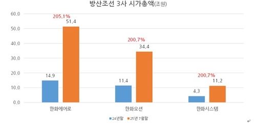 한화그룹 방산 조선 3사 시가총액 증가율 