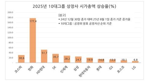 올해 10대그룹 상장사 시가총액 상승률