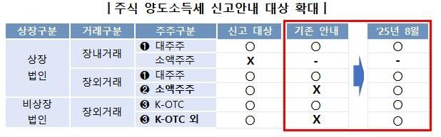 주식 양도소득세 신고 안내 대상 확대