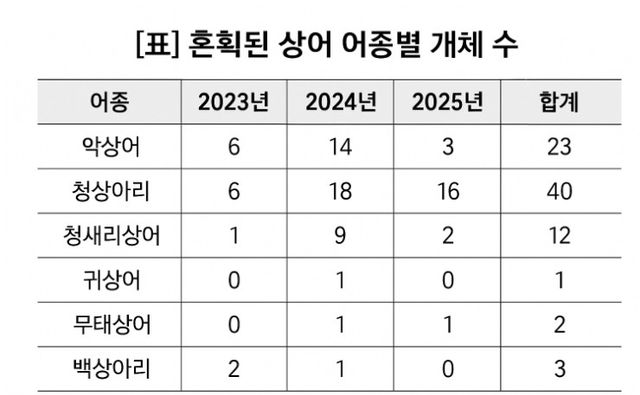 [국립수산과학원 자료 제공, 재판매 및 DB 금지]