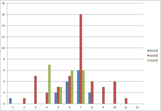 2023년∼2025년 7월 상어 혼획 건수