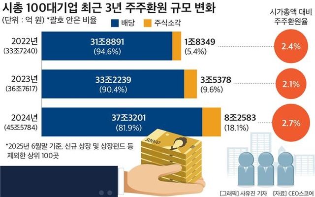 시총 100대기업 최근 3년 주주환원 규모 변화