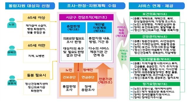 의료·요양·돌봄 통합지원 개념도