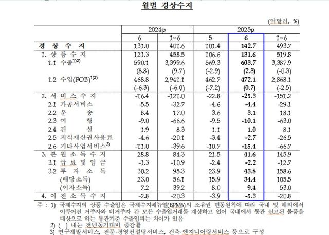 월별 경상수지 추이