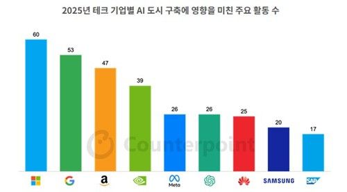 테크 기업별 AI 도시 구축에 영향을 미친 활동 수