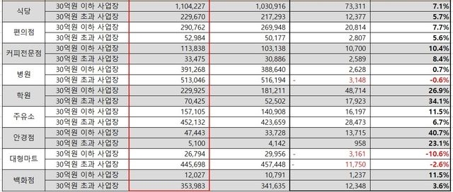 업종 및 사업장규모별 개인 카드결제액(체크+신용, 개인사업자 제외), 단위: 백만원
