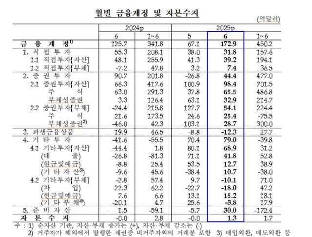 월별 금융계정 및 자본수지 추이