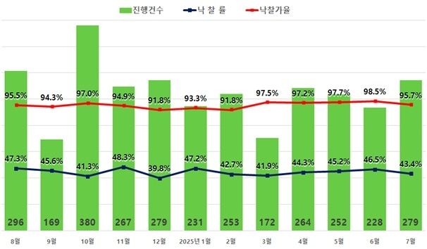 서울 아파트 경매 낙찰률과 낙찰가율