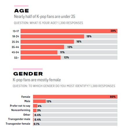 미국 내 K팝팬 연령·성별 분포
