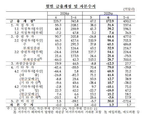 월별 금융계정 및 자본수지 추이