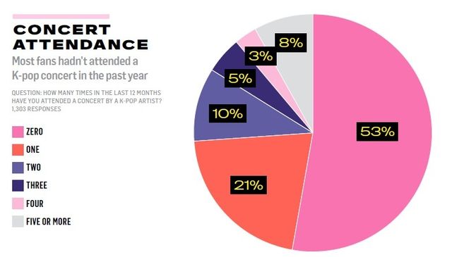 미국 내 K팝 팬들 콘서트 관람 현황
