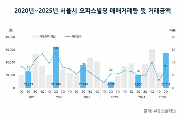 서울 오피스빌딩 거래량 추이 
