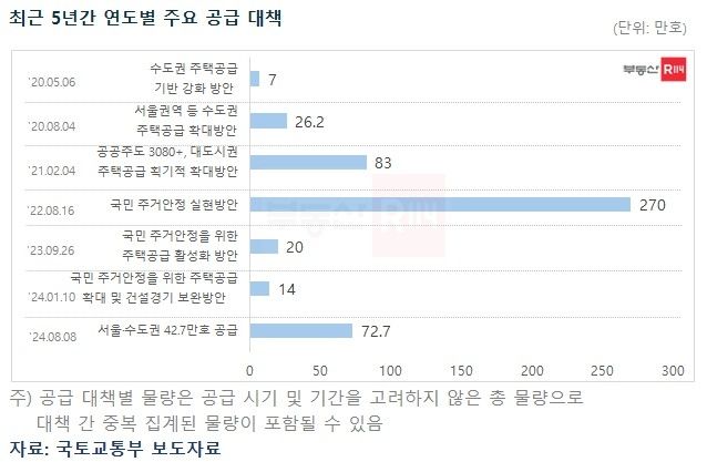지난 5년간 연도별 주요 공급 대책