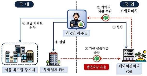 해외 페이퍼컴퍼니 이용해 법인자금 편취, 고급아파트 사들인 외국인 사례 