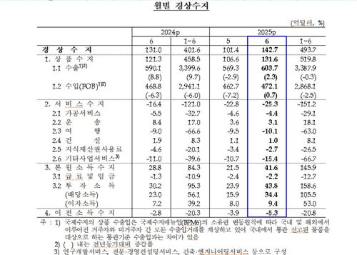 월별 경상수지 추이