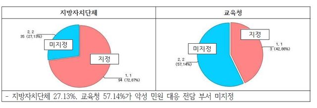 악성민원 대응 전담부서 지정 여부